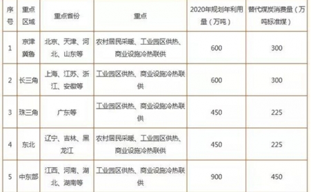 2019生物質供熱重點扶持產品及主要城市目標匯總